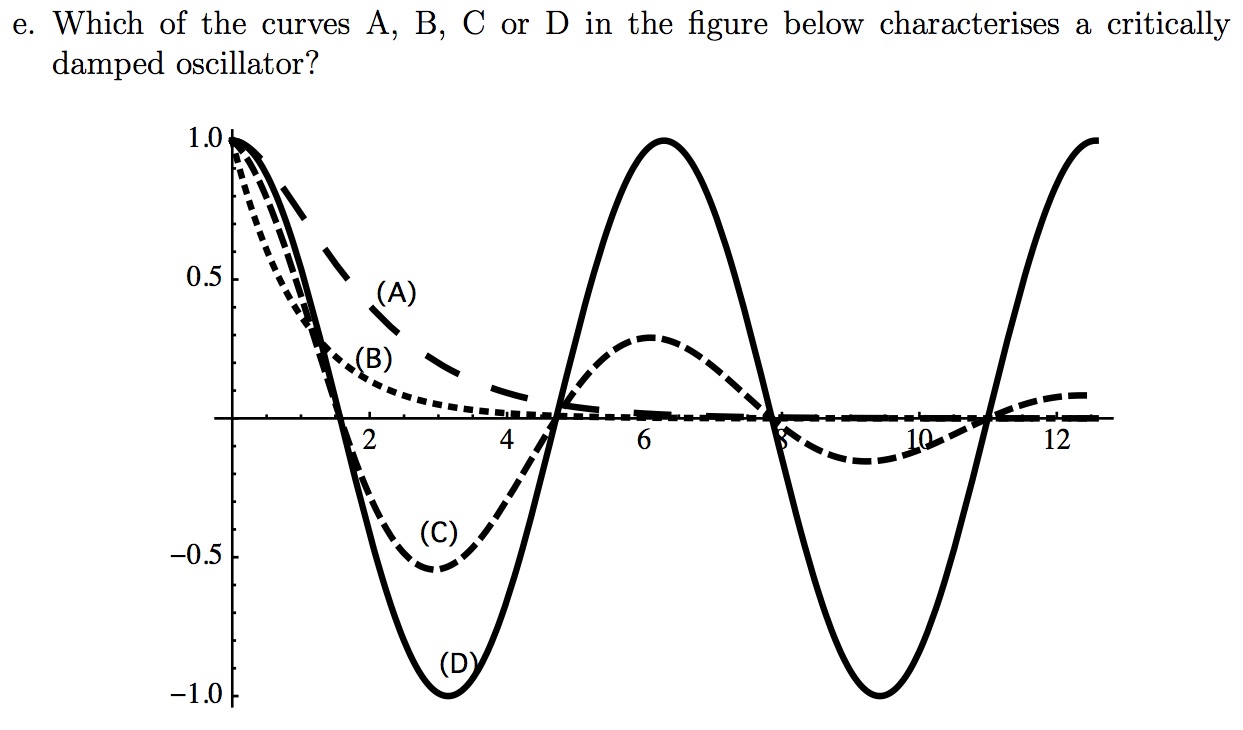 Exam question 1e. Which of the curves, A, B, C or D in the figure below characterises a critically damped oscillator?